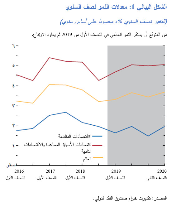 صندوق النقد يخفض توقعات نمو الشرق الأوسط وشمال أفريقيا Pdf