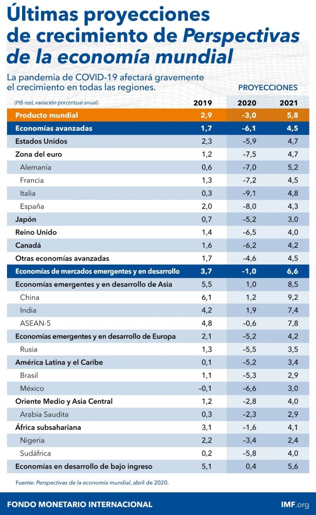 Perspectivas de la Economía Mundial, abril de 2020 -- Capítulo 1