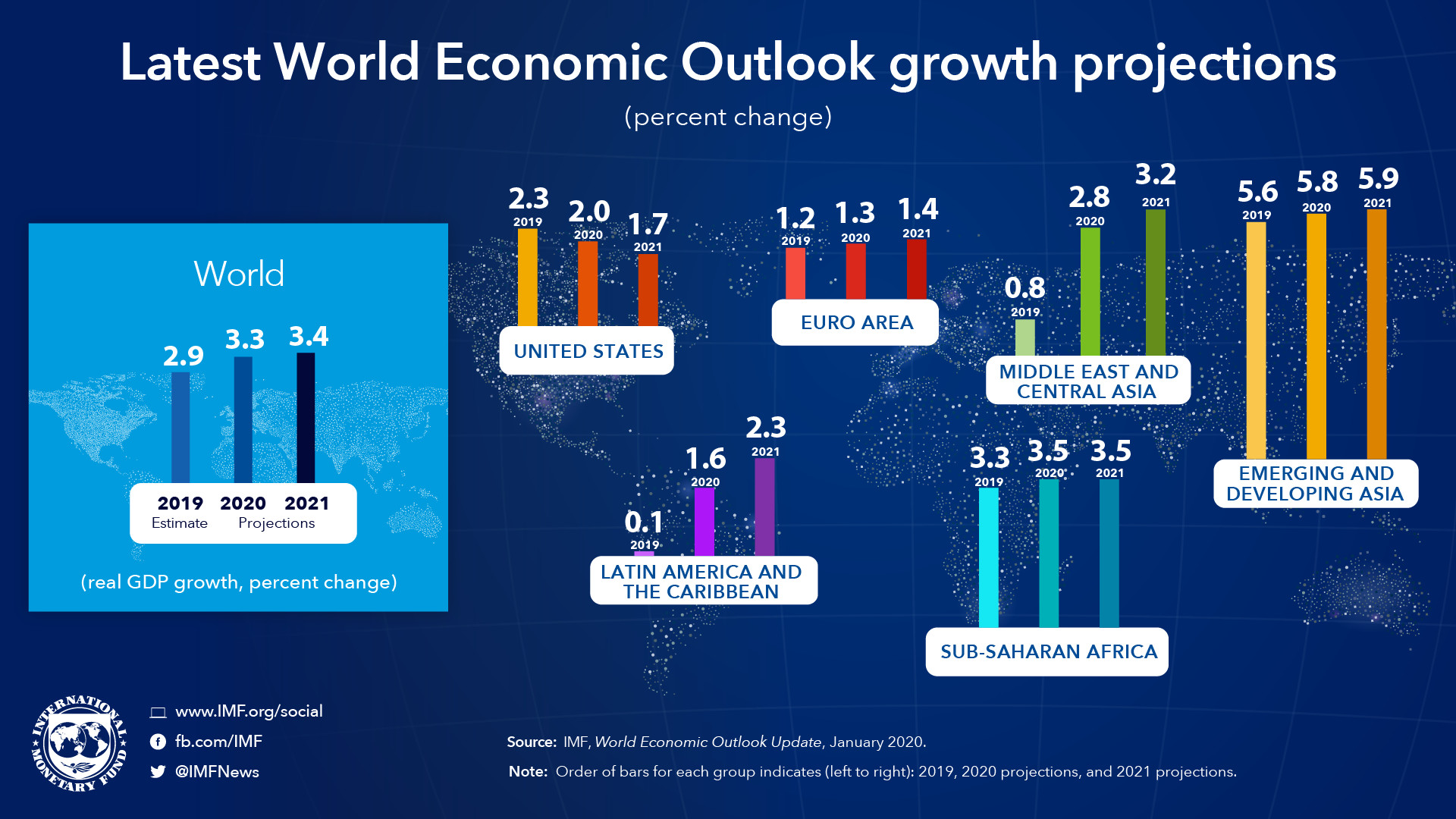 World Economic Outlook 2020 TriumphIAS