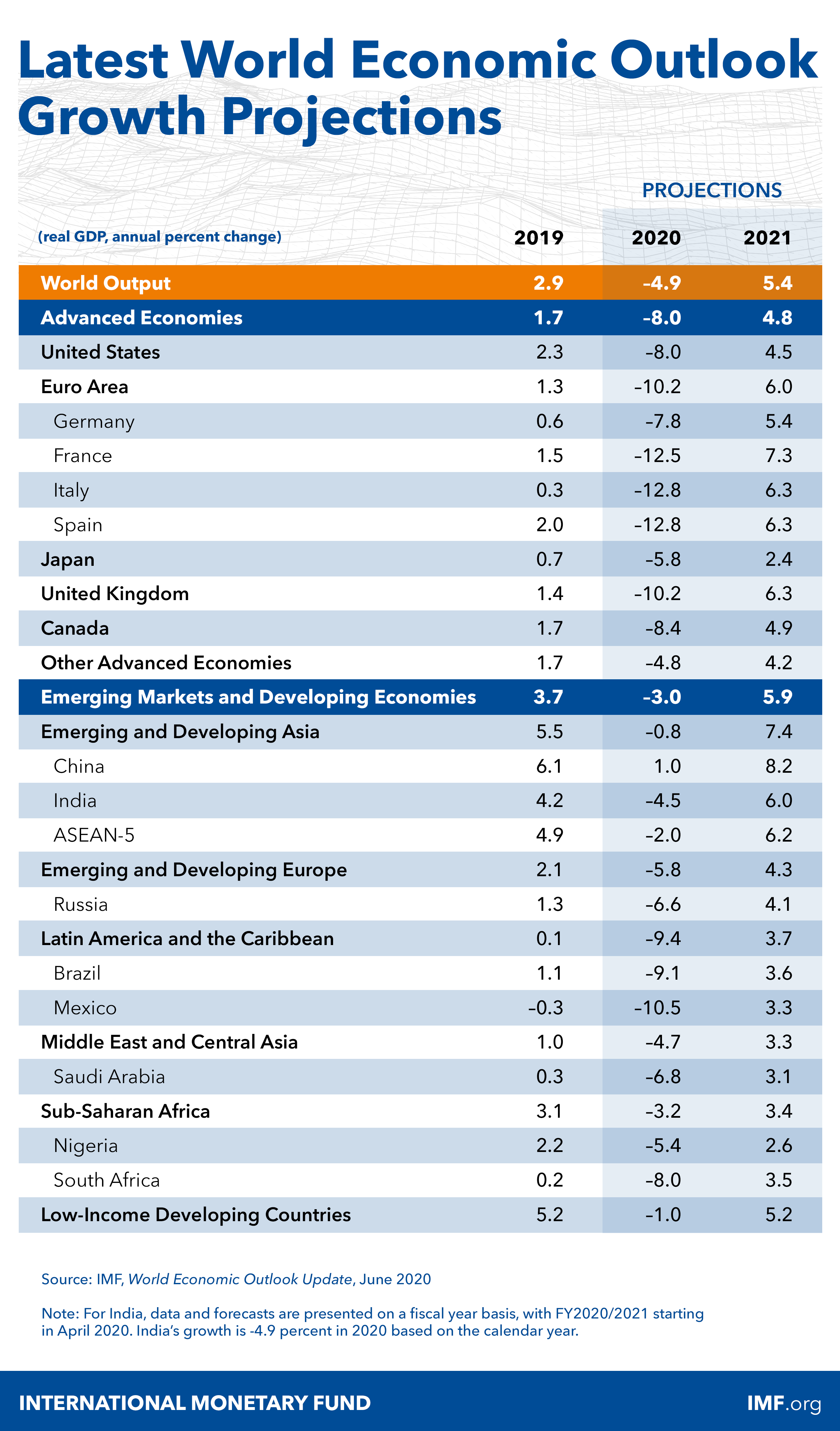 World Economic Outlook, June 2020, Growth Projections table