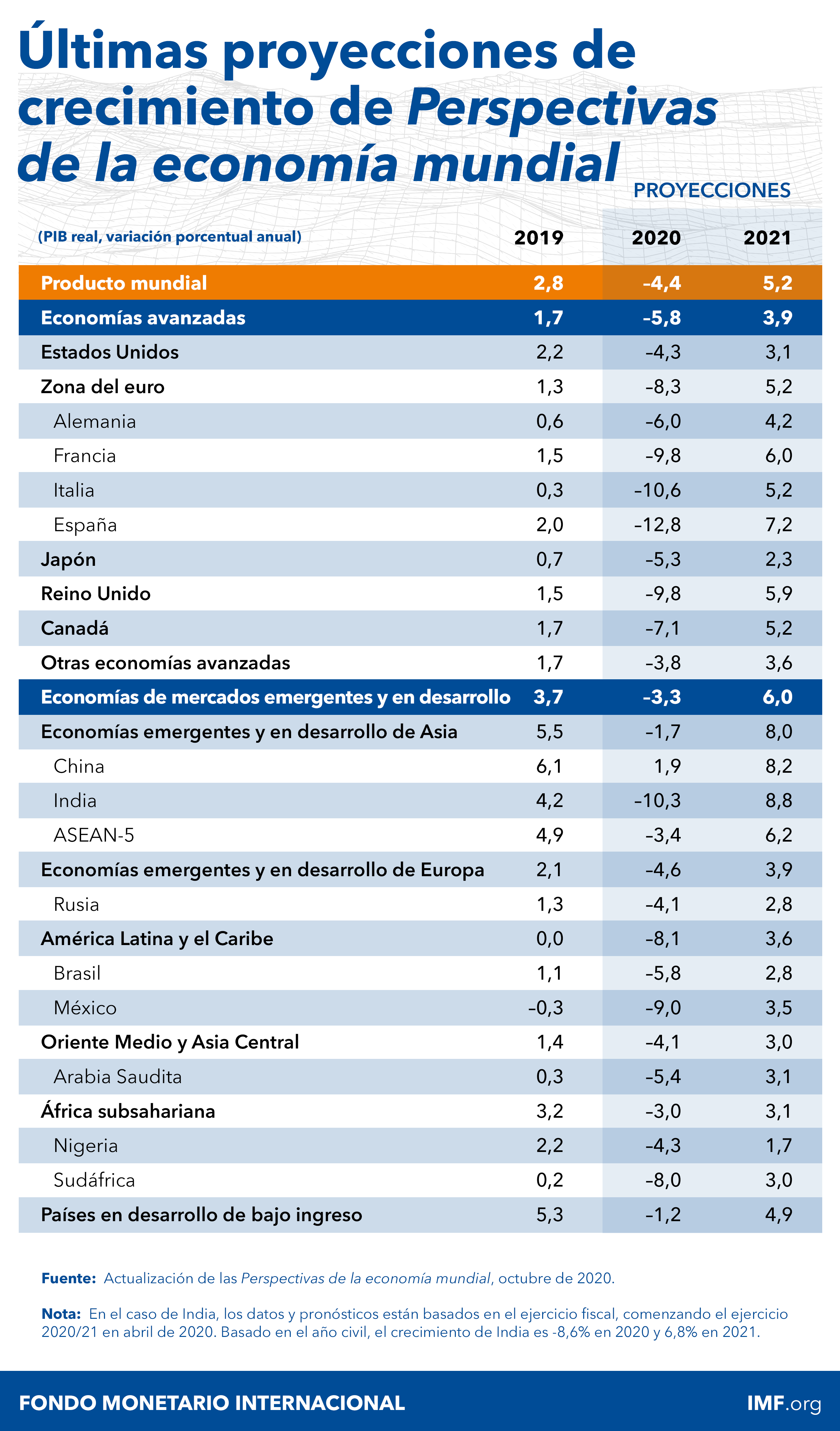 Tabela de projeções de crescimento - World Economic Outlook; Outubro de 2020