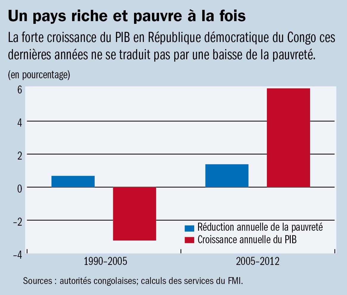 Z:\ENGLISH\IMF Survey Online\2015 charts\10\Congo\congo-rev.jpg