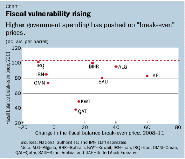 Fiscal vulnerability rising