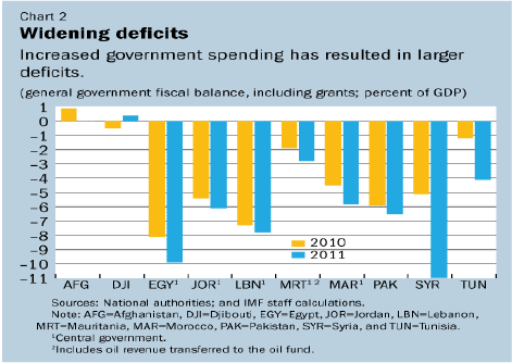 Widening deficits