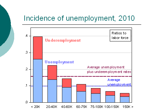 Incidence of unemployment, 2010