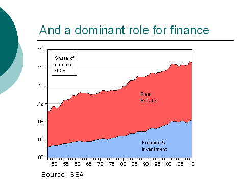 And a dominant role for finance