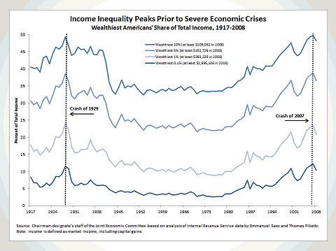 Income Inequality Peaks Prior to Sever Economic Crises