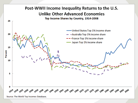Post-WWII Income Inequality Returns to the U.S. Unlike Other Advanced Economies
