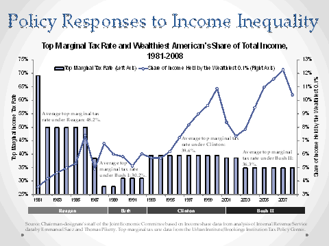 Policy Responses to Income Inequality