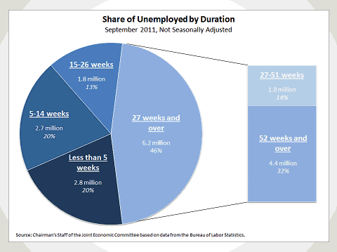 Share of Unemployed by Duration