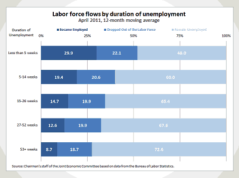 Labor force flows by duration of unemployment