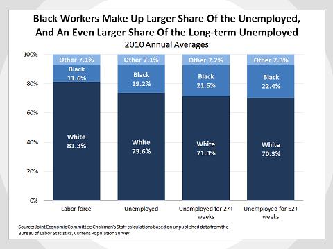 Black Workers Make Up Larger Share of the Unemployed, And an Even Larger Share of the Long-term Unemployed