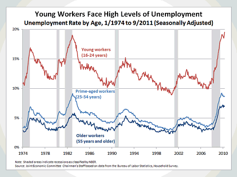 Young Workers Face High Levels of Unemployment