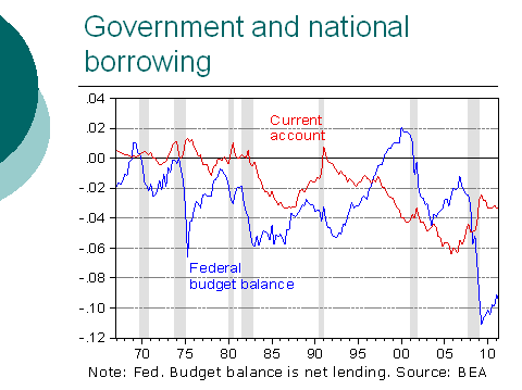 Government and national borrowing