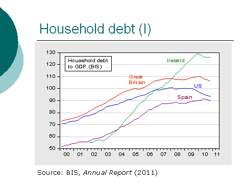 Household debt (I)