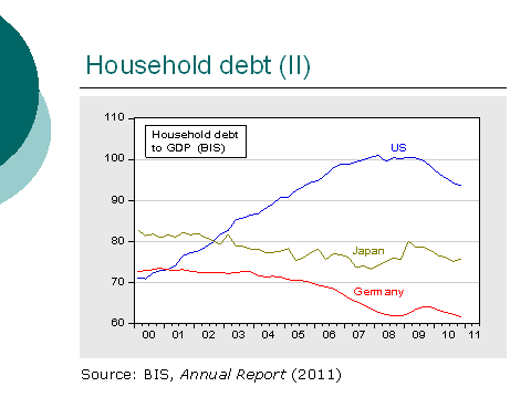 Household debt (II)