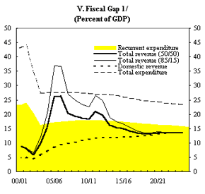 East Timor: Fiscal Sustainability and External Viability in a Poverty Reduction Context - V. Fiscal Gap
