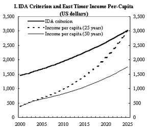East Timor: Fiscal Sustainability and External Viability in a Poverty Reduction Context - I. IDA Criterion and East Timor Income Per-Capita