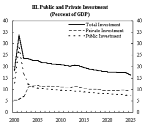 East Timor: Fiscal Sustainability and External Viability in a Poverty Reduction Context - III. Public and Private Investment