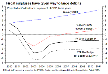 Chart - Fiscal Surpluses have given way to large deficits