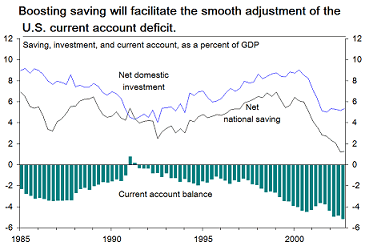 Chart - Boosting savings will facilitate the smooth adjustment of the U.S. current account deficit