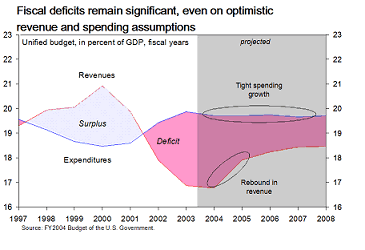 Chart - Fiscal deficits remain significant, even on optimistic revenue and spending assumptions
