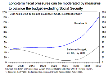 Chart - Long-term fiscal pressures can be moderated by measures to balance the budget excluding Social Security