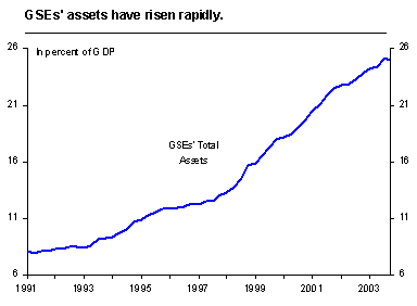Figure 5: GSEs' assets have risen rapidly