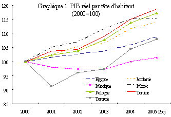 Graphique 1: PIB réel par tête d'habitat
