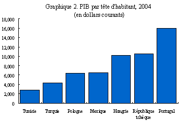 Graphique 2: PIB par tête d'habitat, 2004