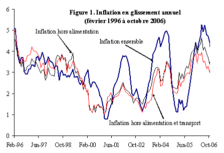 Figure 1. Inflation en glissement annuel