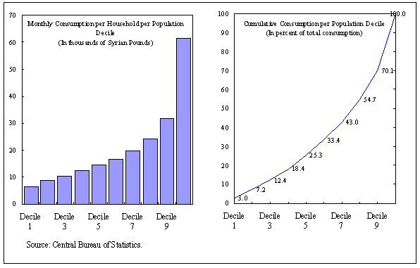 Monthly Comsumption per Household, and Cumulative Comsumption per Polulation