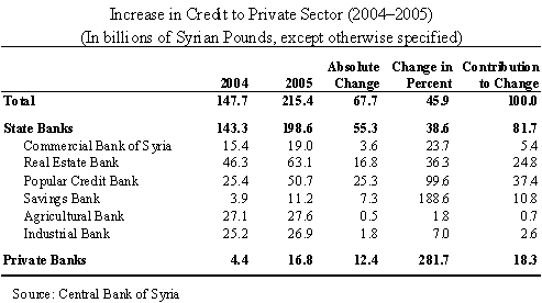 Increase in Credit to Private Sector