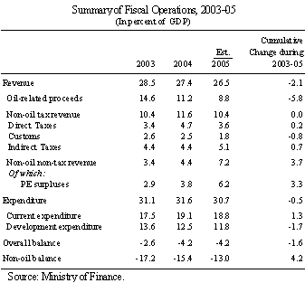Fiscal Operations