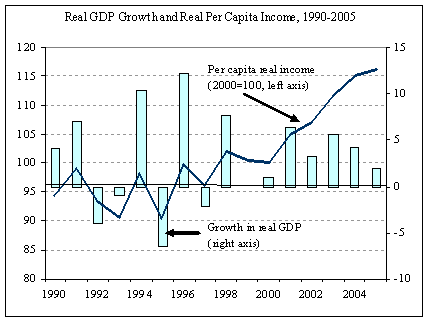 Real GDP Growth and Real Per Capita Income, 1990-2005