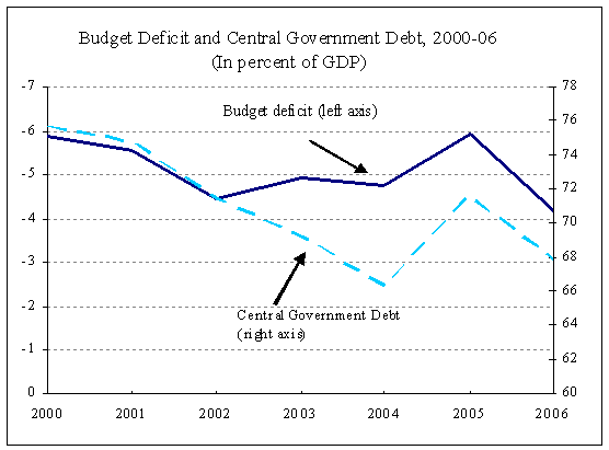 Budget Deficit and Central Government Debt, 2000-06 (In percent of GDP)