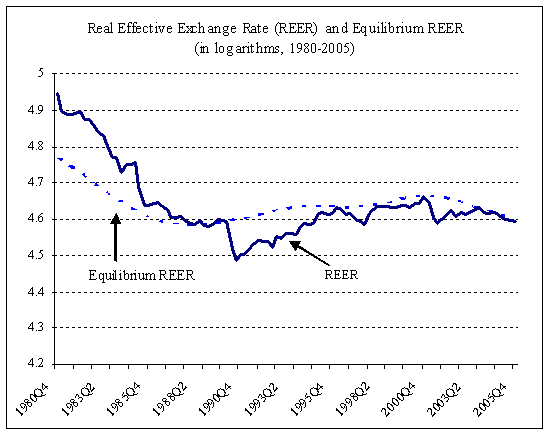 Real Effective Exchange Rate (REER) and Equilibrium REER (in logarithms, 1980-2005)