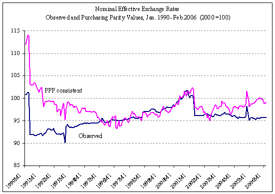 Nominal Effective Exchange Rates Observed and Purchasing Parity Values, Jan. 1990-Feb. 2006 (2000=100)