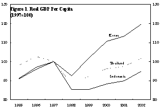 Figure 1. Real GDP Per Capita