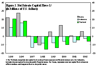 Figure 2. Net Private Capital Flows