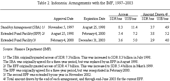 Table 2. Indonesia: Arrangements with the IMF, 1997-2003