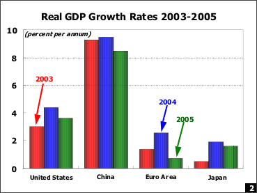 Real GDP Growth Rates 2003-2005