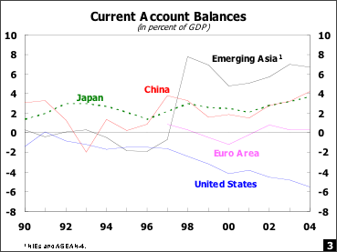 Current Account Balances