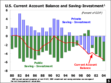 U.S. Curren t Account Balance and Saving-Investment