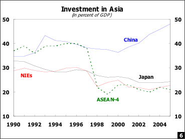 Investment in Asia