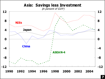 Asia: Savings less Investment