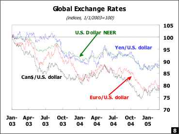 Global Exchange Rates