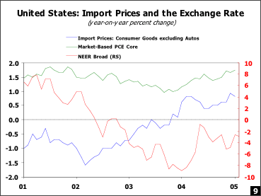 United States: Import Prices and the Exchange Rate