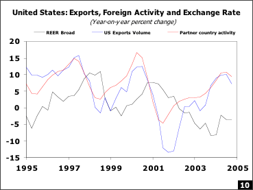 United States: Exports, Foreign Activity and Exchange Rate