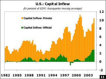 U.S.: Capital Inflow